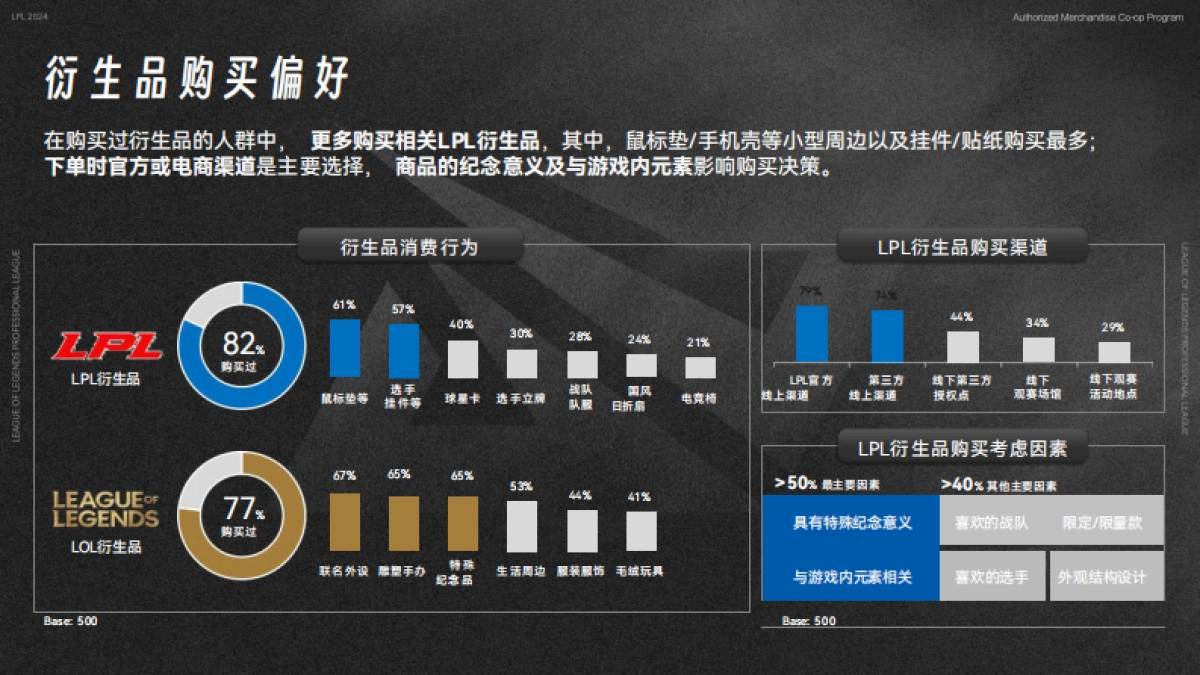 2024英雄联盟职业联赛授权商品合作方案_第10页
