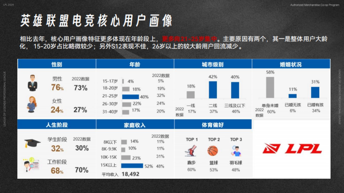 2024英雄联盟职业联赛授权商品合作方案_第4页