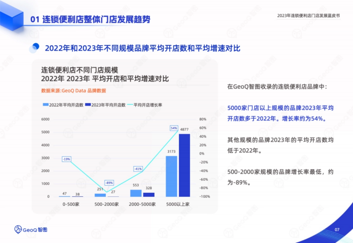 GeoQ智图：2023年连锁便利店门店发展蓝皮书_第7页