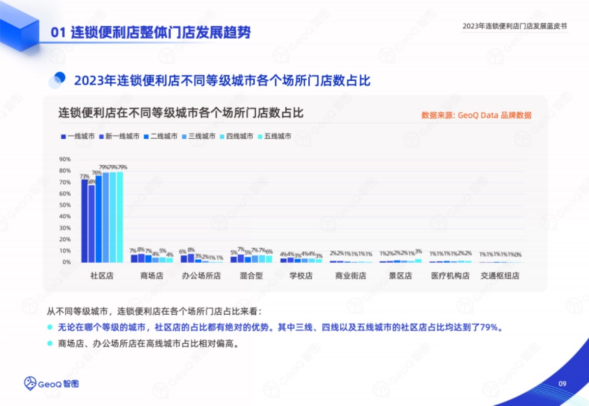 GeoQ智图：2023年连锁便利店门店发展蓝皮书_第9页