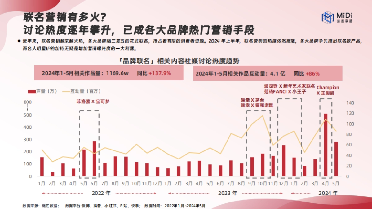 MiDi谜底数据：2024品牌联名营销趋势洞察报告_第4页