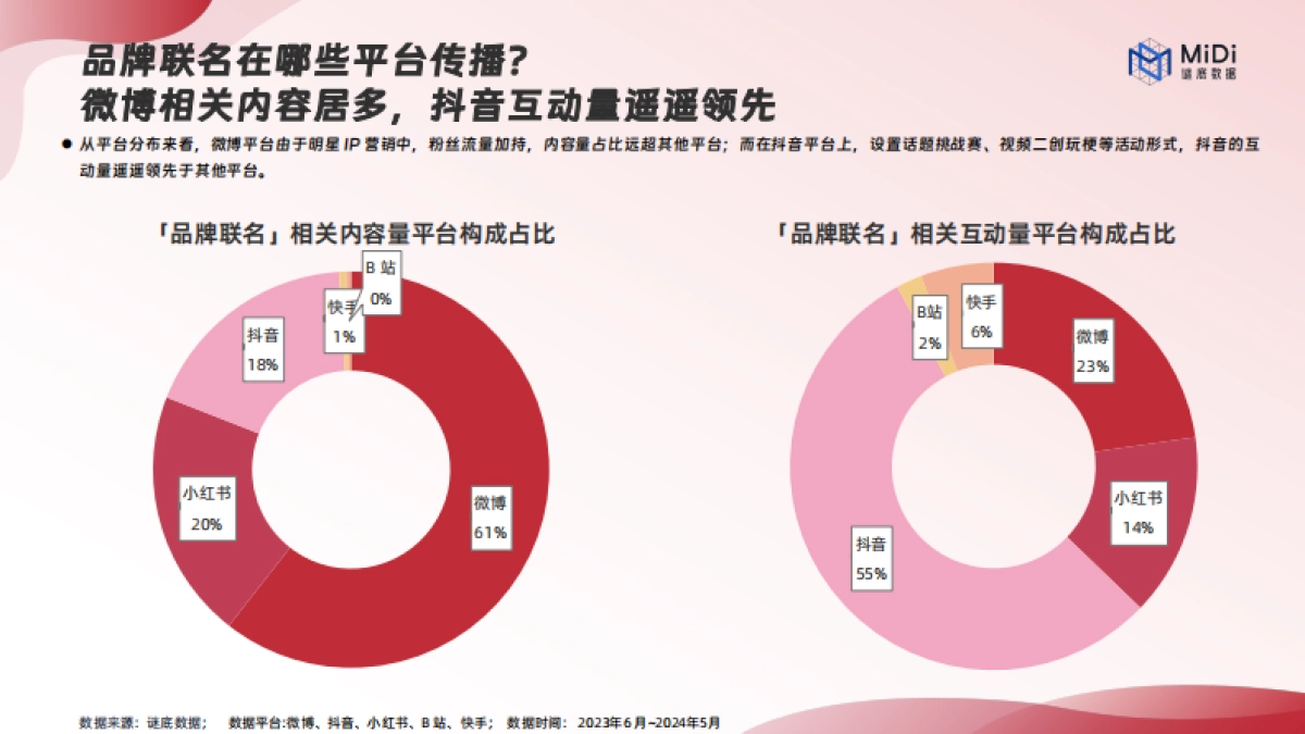 MiDi谜底数据：2024品牌联名营销趋势洞察报告_第5页