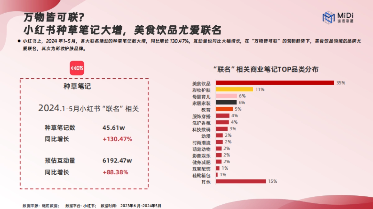 MiDi谜底数据：2024品牌联名营销趋势洞察报告_第6页