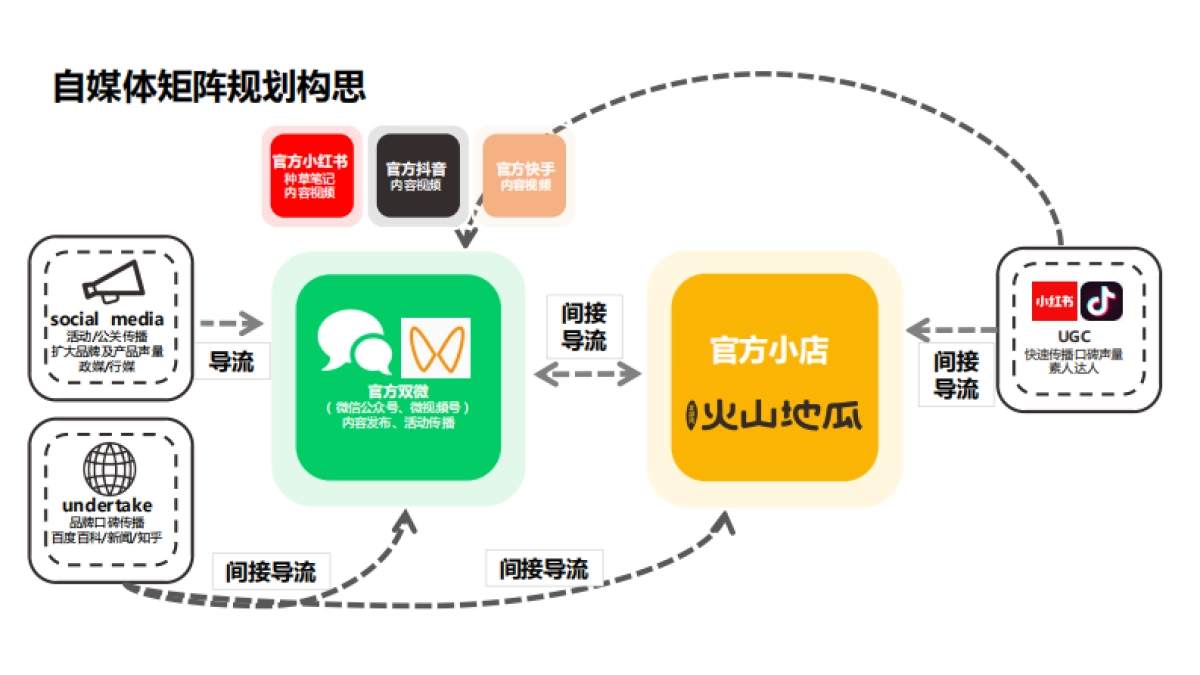 佳淳火山红薯自媒体运维建议及规划_第3页
