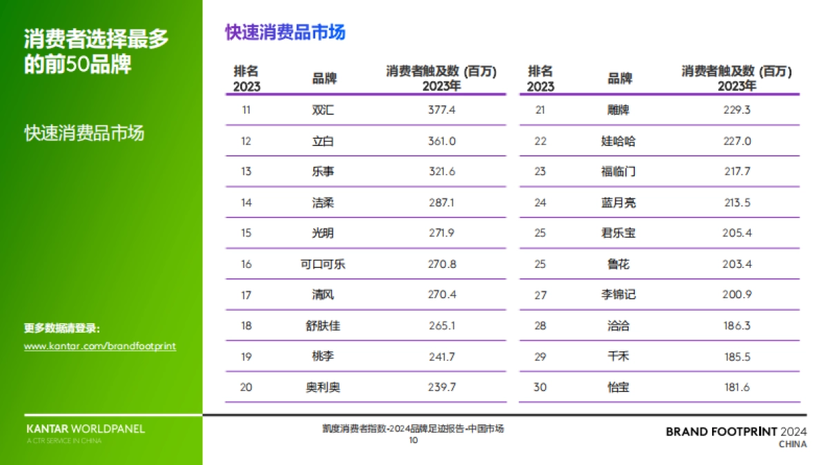 凯度消费者指数:2024品牌足迹报告-解码中国消费者的品牌选择_第10页