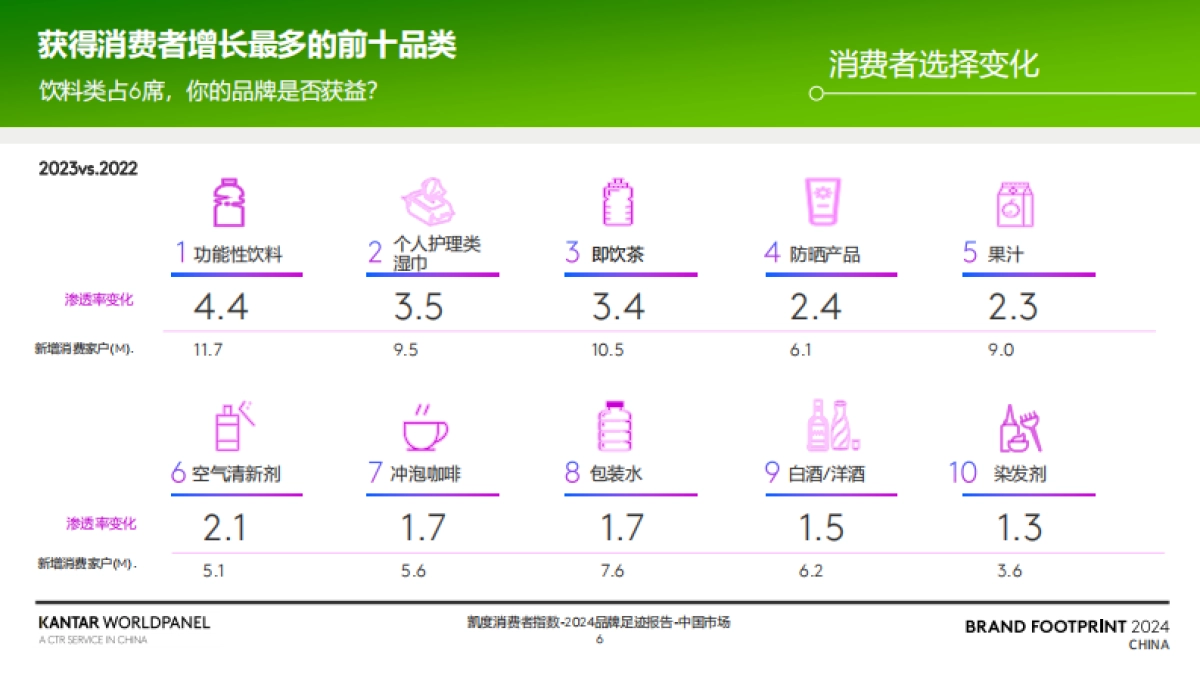 凯度消费者指数:2024品牌足迹报告-解码中国消费者的品牌选择_第6页