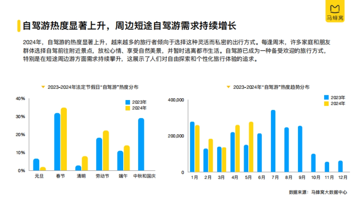 马蜂窝：2024上半年自驾游数据报告_第4页