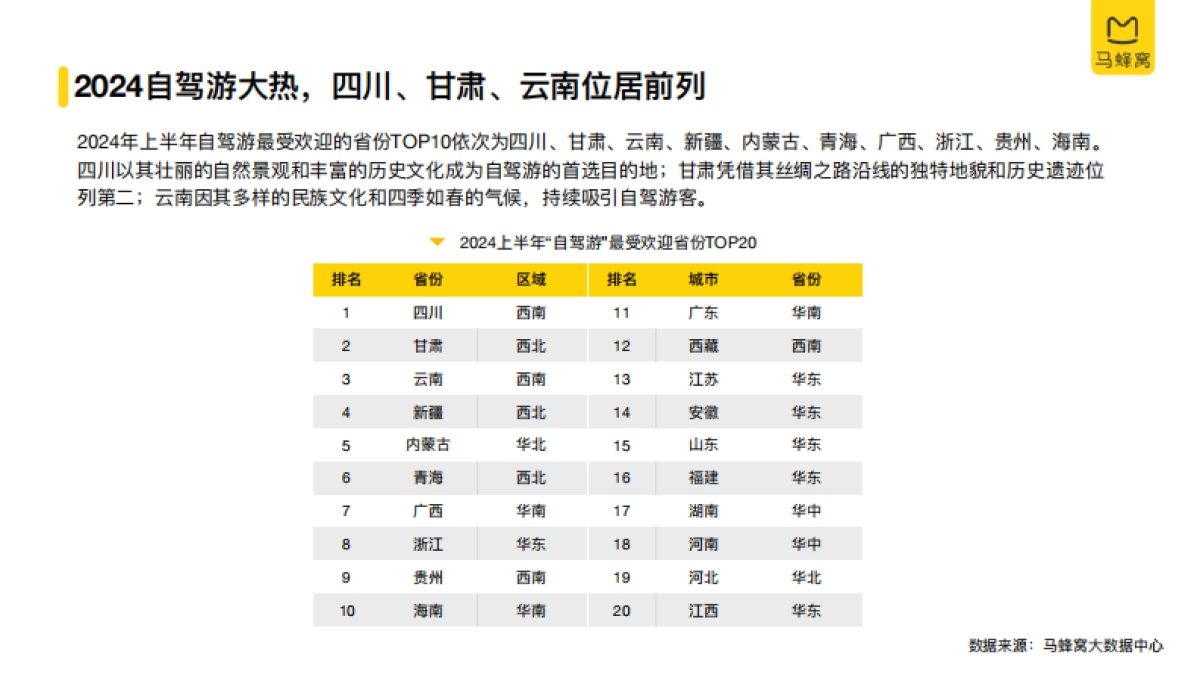 马蜂窝：2024上半年自驾游数据报告_第6页