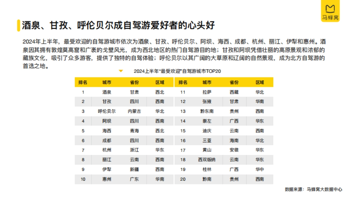 马蜂窝：2024上半年自驾游数据报告_第7页