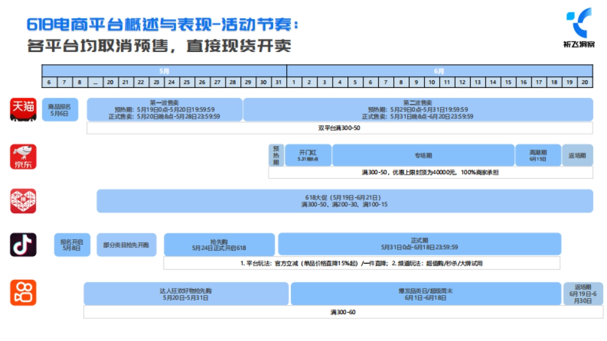 祈飞洞察：2024年618电商趋势盘点及行业洞察报告_第3页