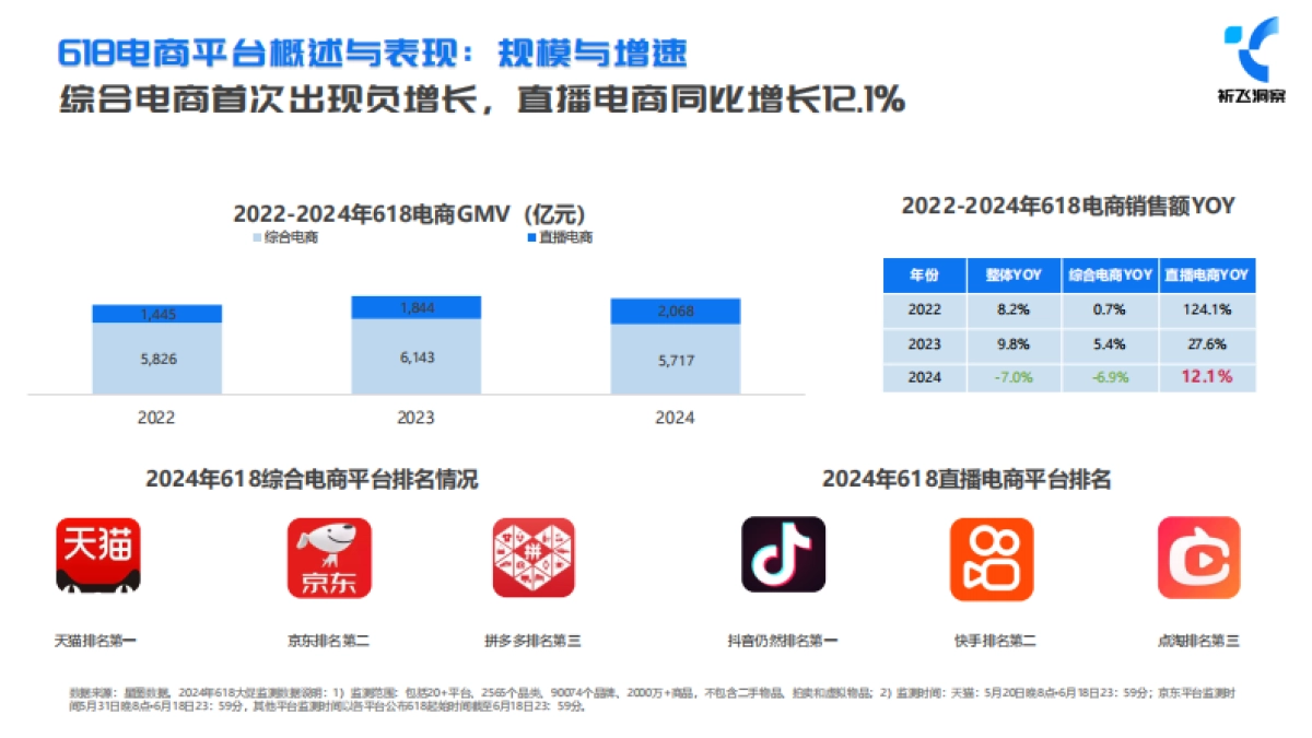 祈飞洞察：2024年618电商趋势盘点及行业洞察报告_第5页