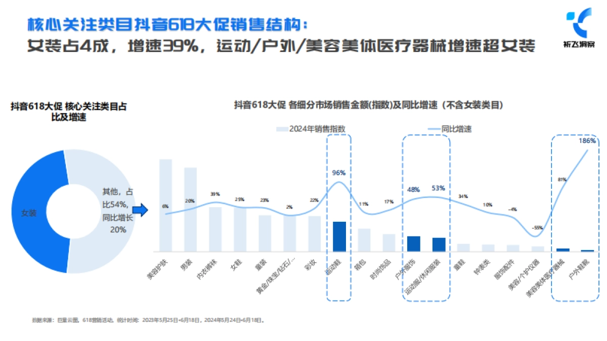 祈飞洞察：2024年618电商趋势盘点及行业洞察报告_第9页