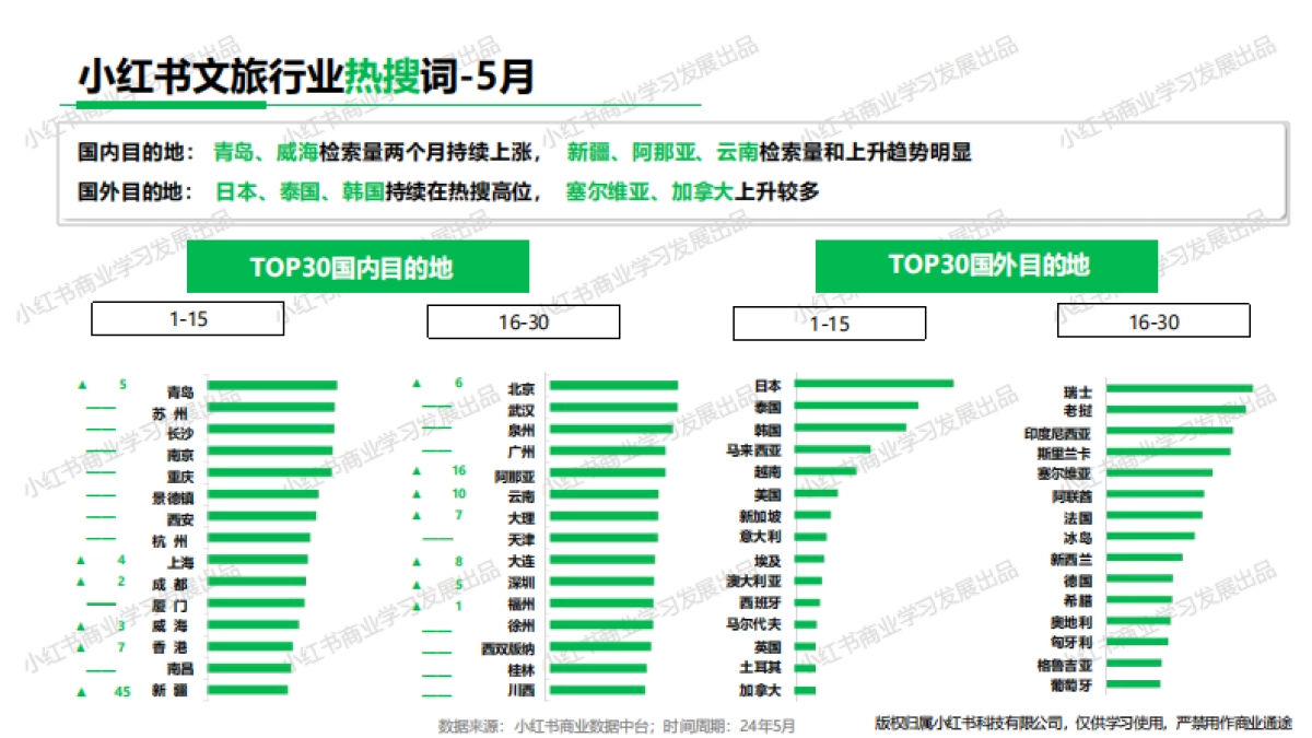 小红书：小红书出行旅游行业月报(2024年5月)_第10页
