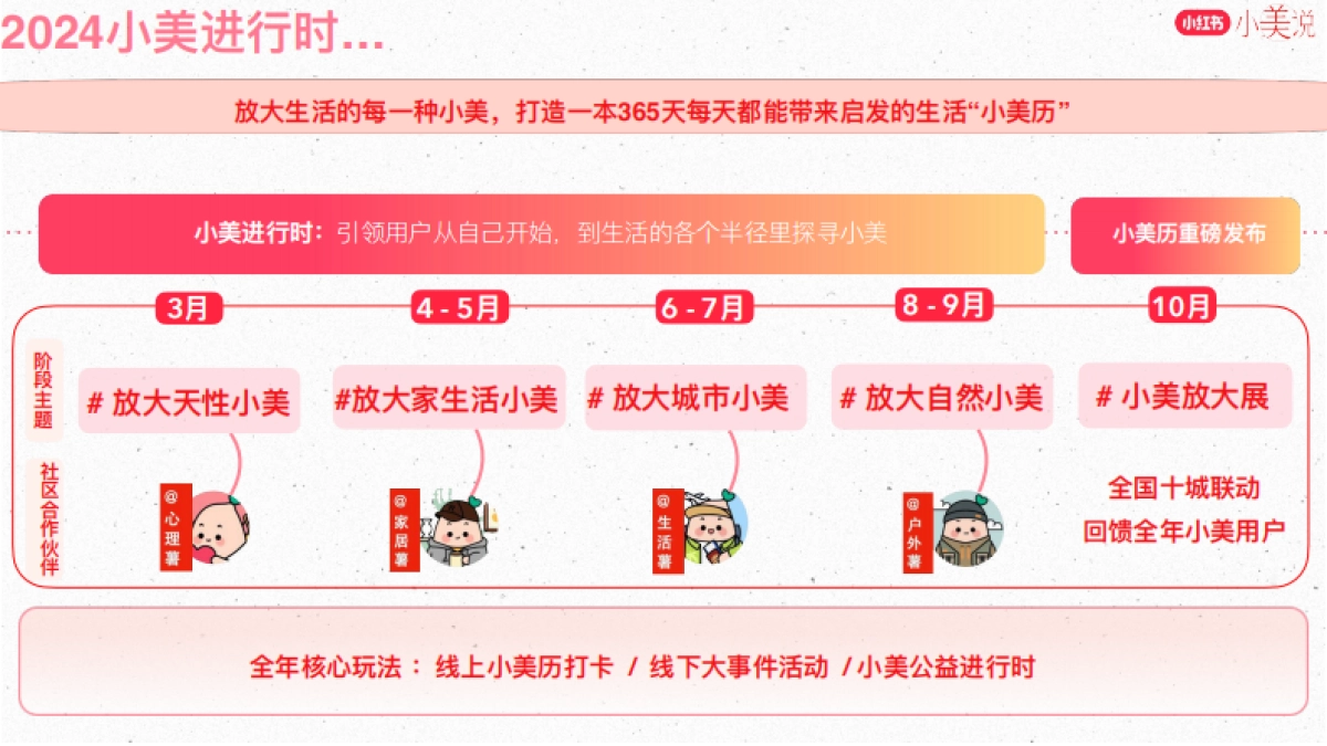 小红书运营：小红书小美说2024全年招商方案_第3页