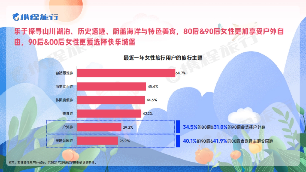 携程2024女性旅行消费洞察报告_第6页