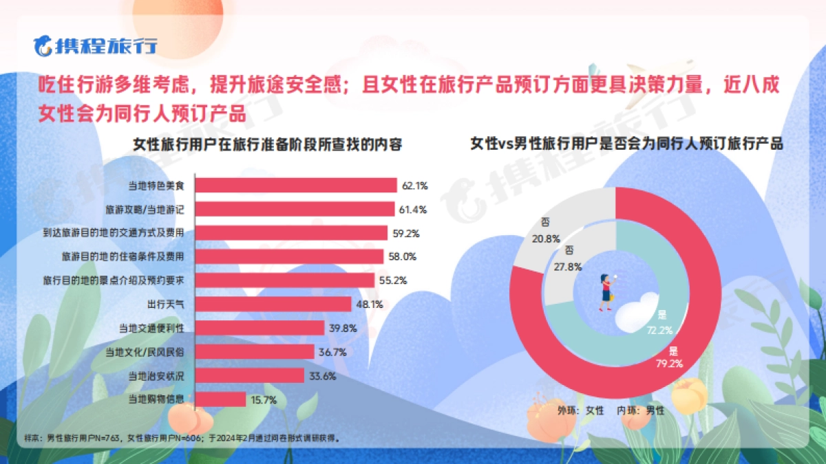 携程2024女性旅行消费洞察报告_第9页