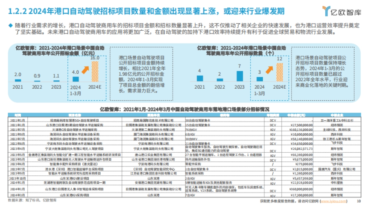 亿欧智库：自动驾驶篇2024中国自动驾驶商用车港口场景商业化案例研究_第10页