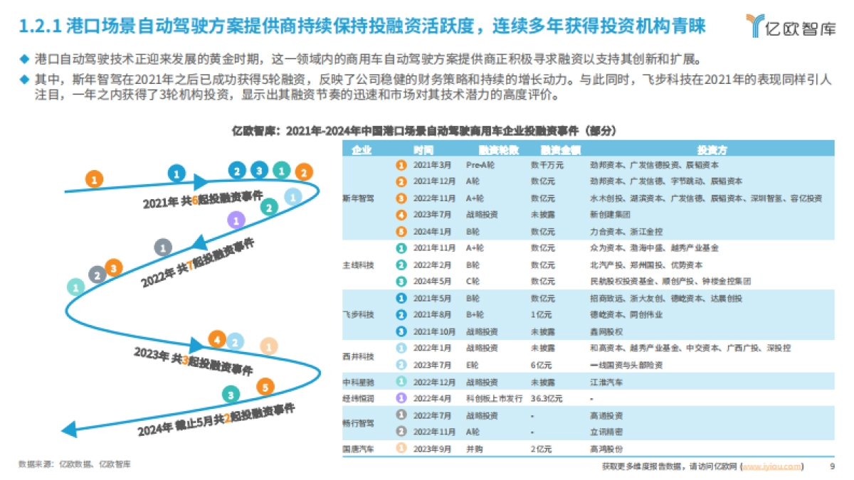 亿欧智库：自动驾驶篇2024中国自动驾驶商用车港口场景商业化案例研究_第9页