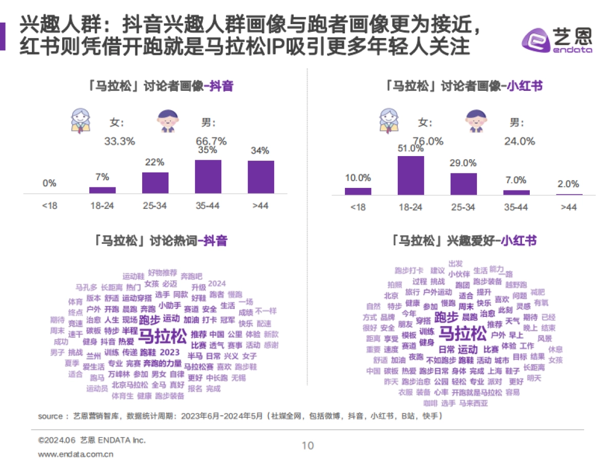 艺恩数据：2024马拉松赛事与品牌社媒营销分析报告_第10页