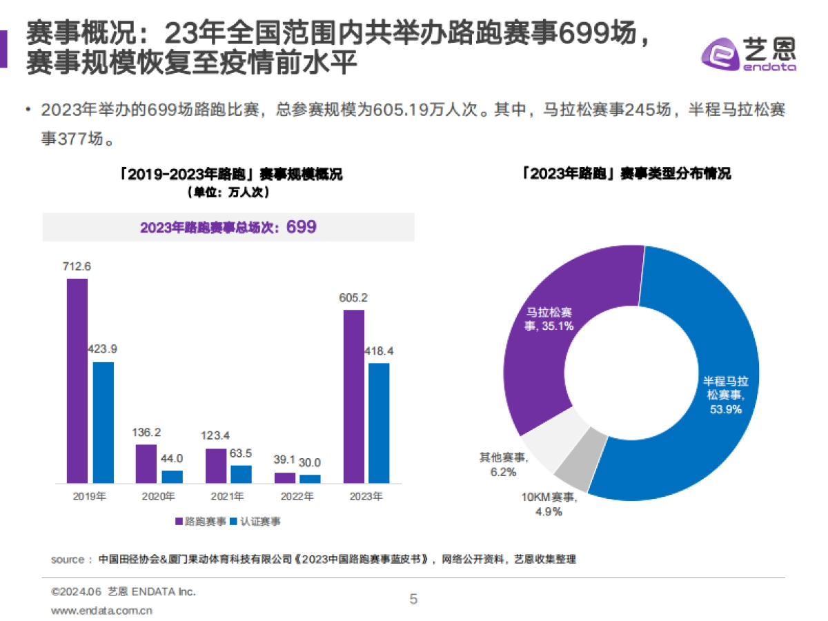 艺恩数据：2024马拉松赛事与品牌社媒营销分析报告_第5页