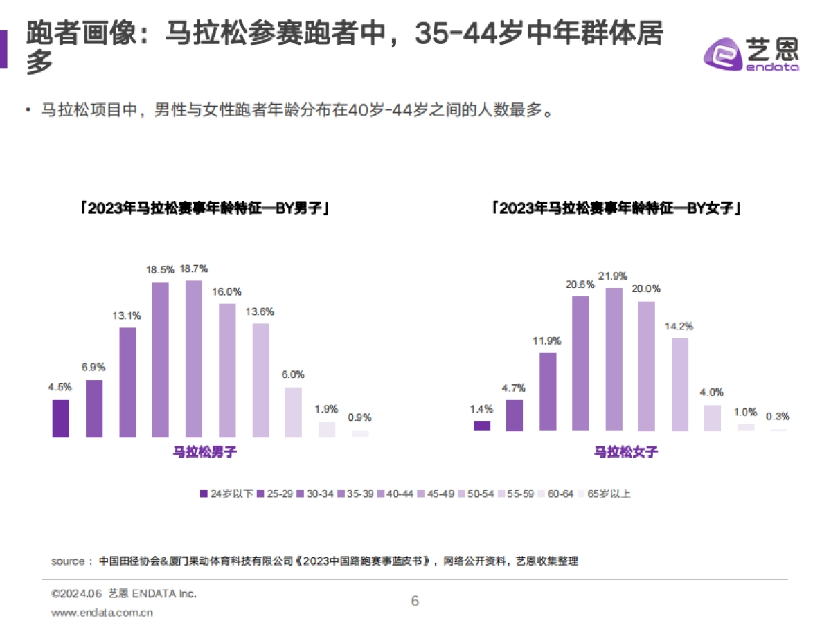 艺恩数据：2024马拉松赛事与品牌社媒营销分析报告_第6页
