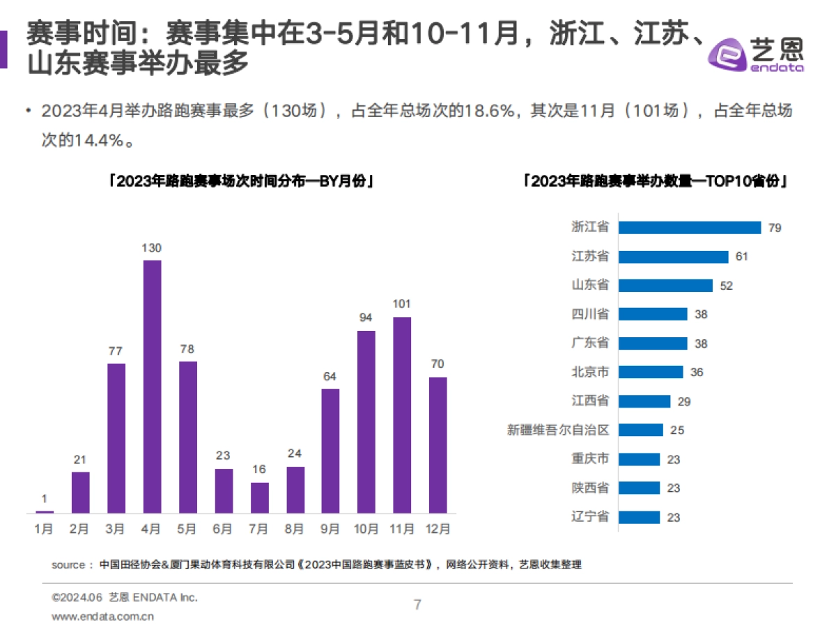 艺恩数据：2024马拉松赛事与品牌社媒营销分析报告_第7页