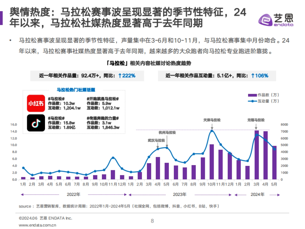 艺恩数据：2024马拉松赛事与品牌社媒营销分析报告_第8页