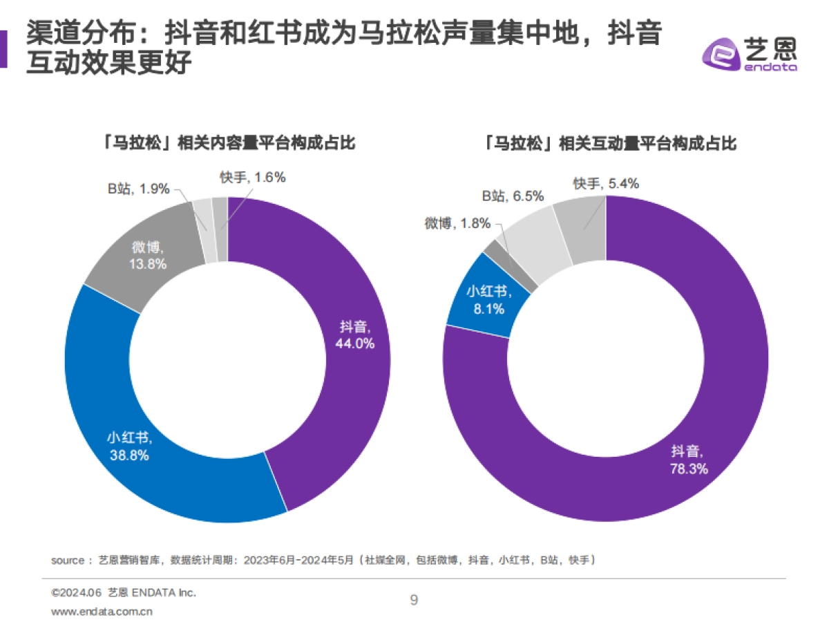 艺恩数据：2024马拉松赛事与品牌社媒营销分析报告_第9页