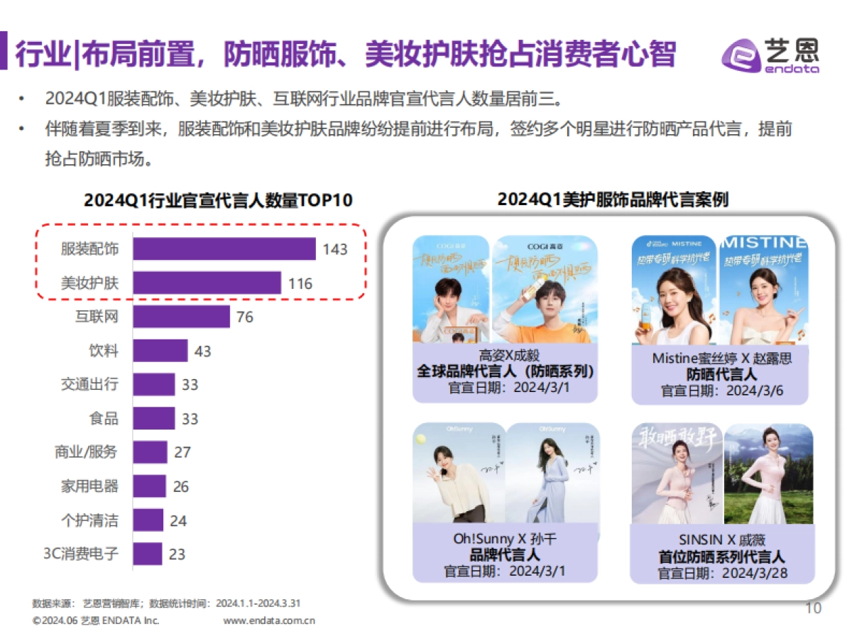 艺恩数据：2024年第一季度明星营销市场与趋势观察报告_第10页