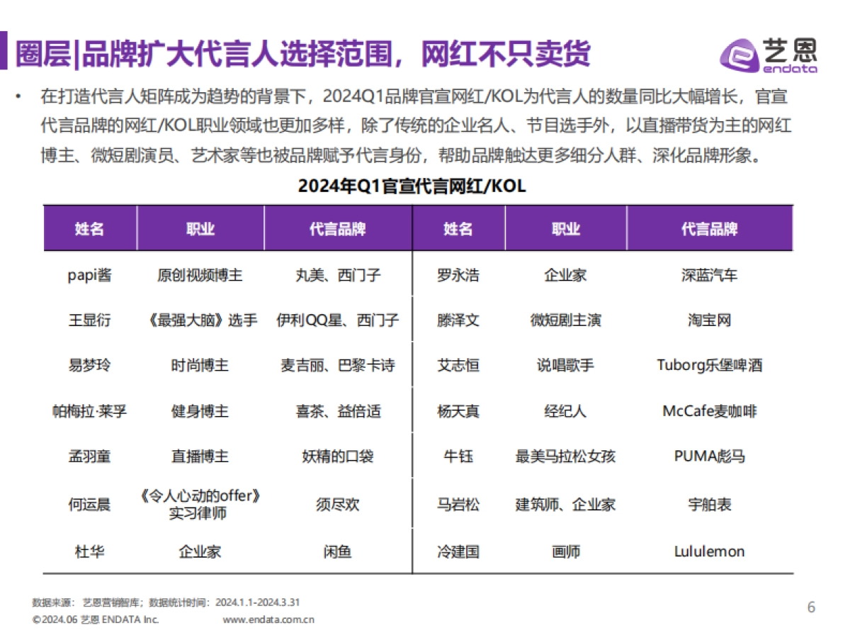 艺恩数据：2024年第一季度明星营销市场与趋势观察报告_第6页