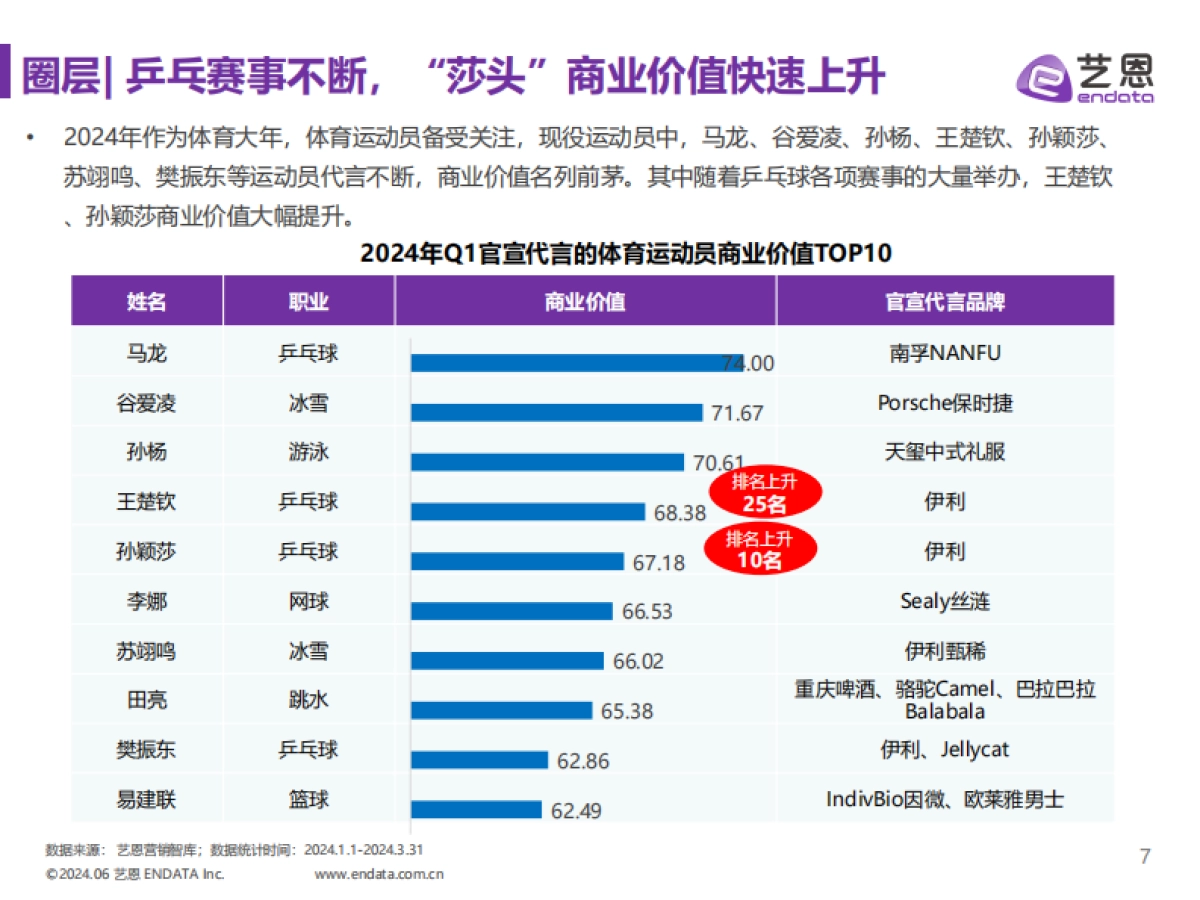 艺恩数据：2024年第一季度明星营销市场与趋势观察报告_第7页