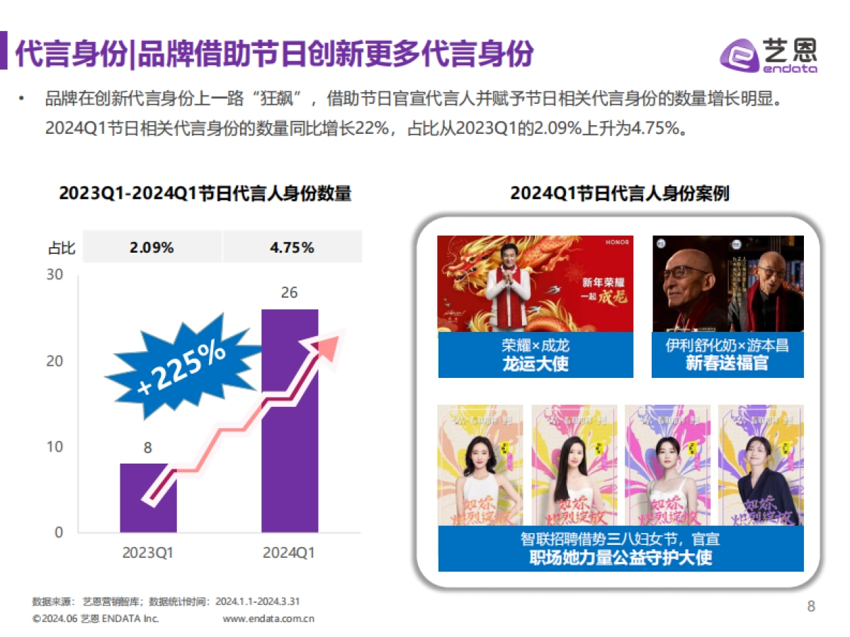 艺恩数据：2024年第一季度明星营销市场与趋势观察报告_第8页