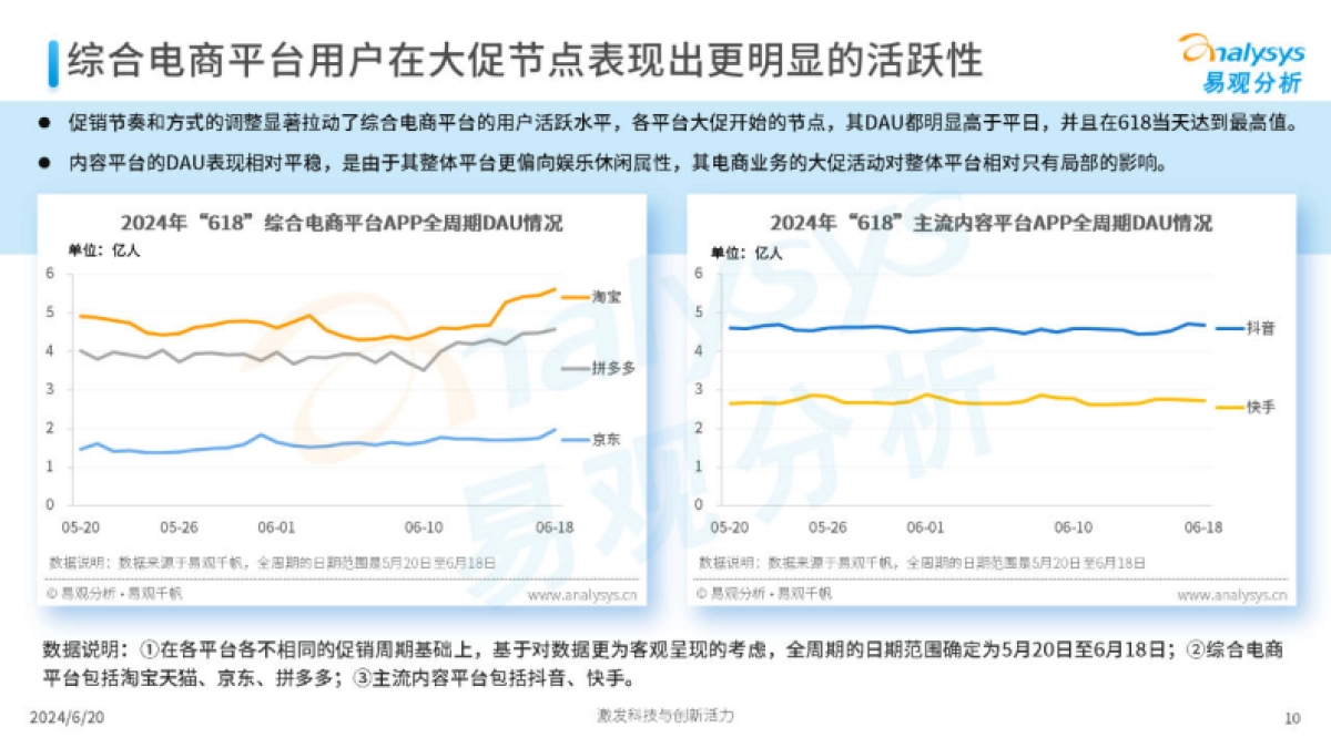 易观分析:2024年“618”盘点观察报告-平台激烈竞争 带动大促增长_第10页