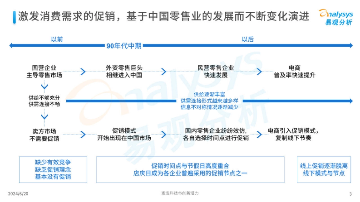 易观分析:2024年“618”盘点观察报告-平台激烈竞争 带动大促增长_第3页