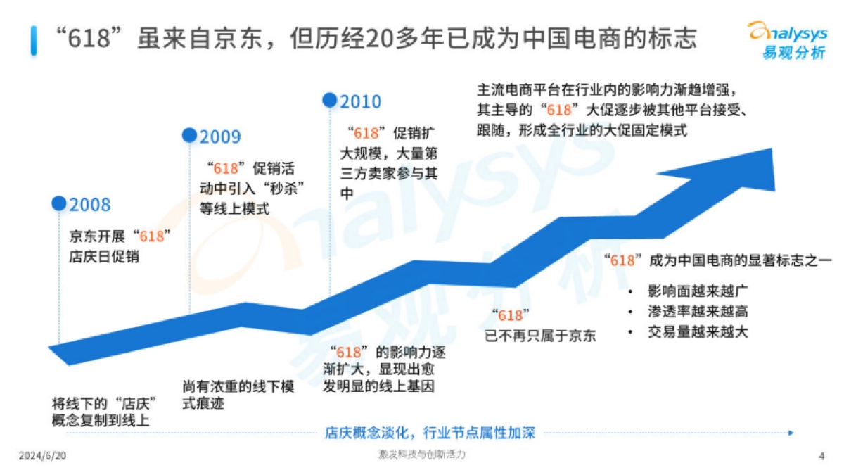 易观分析:2024年“618”盘点观察报告-平台激烈竞争 带动大促增长_第4页