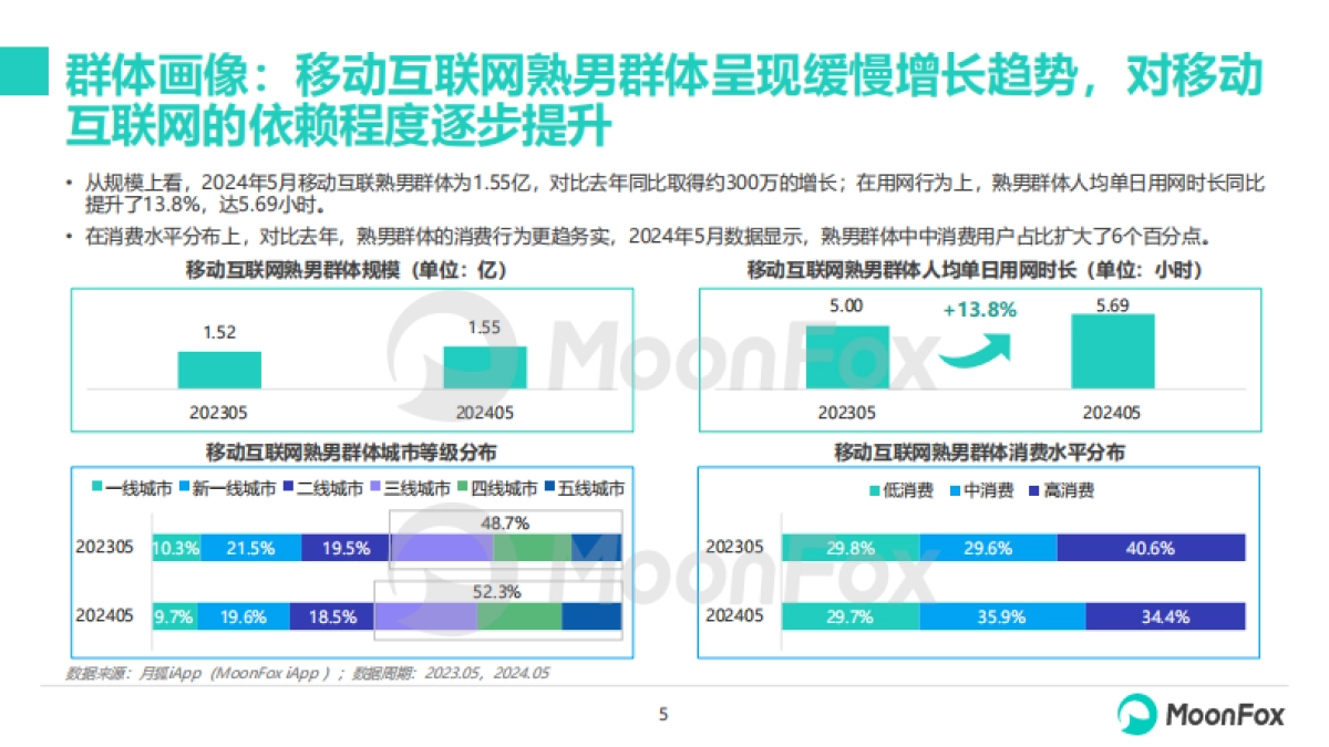 月狐数据：2024年移动互联网熟男群体洞察报告_第5页