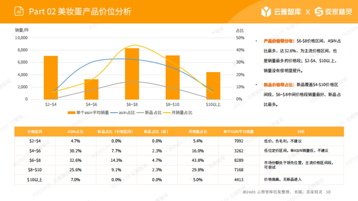云雅智库&卖家精灵：2024美妆海棉市场分析报告_第10页