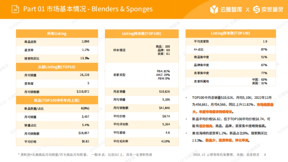 云雅智库&卖家精灵：2024美妆海棉市场分析报告_第4页