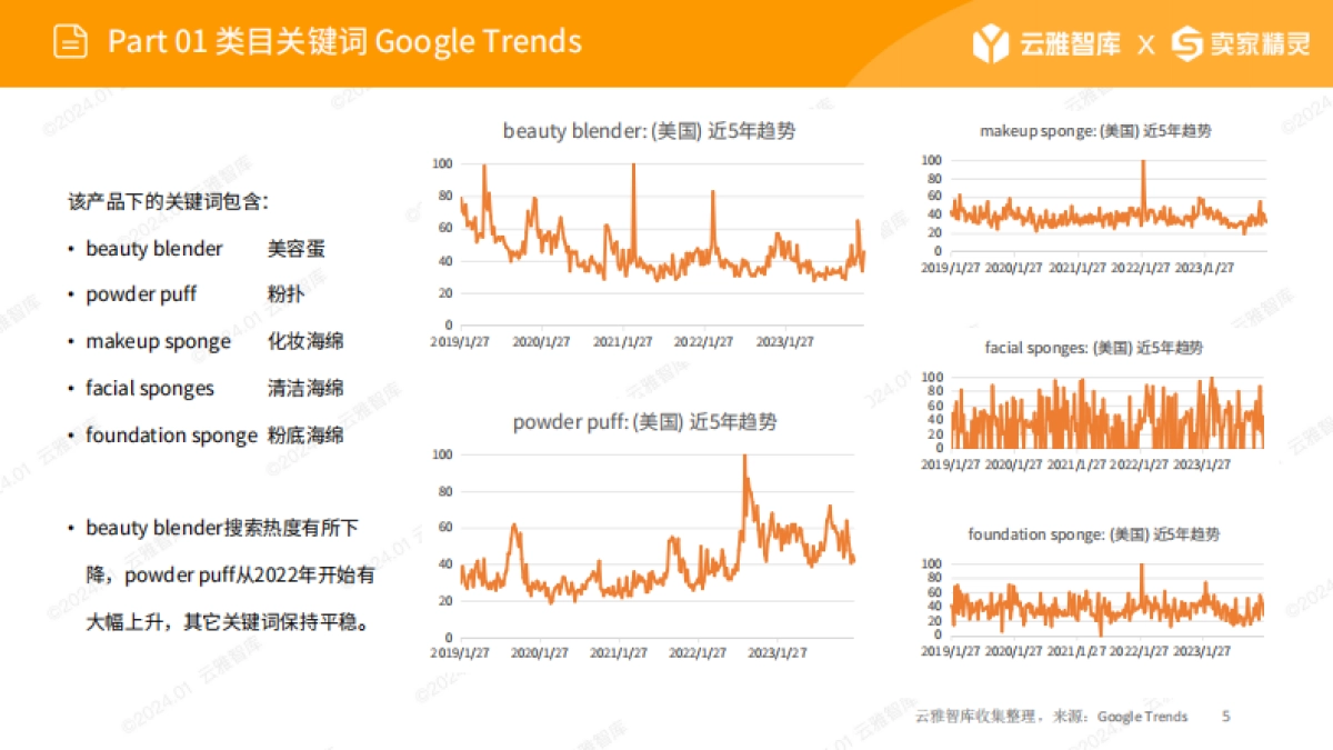 云雅智库&卖家精灵：2024美妆海棉市场分析报告_第5页