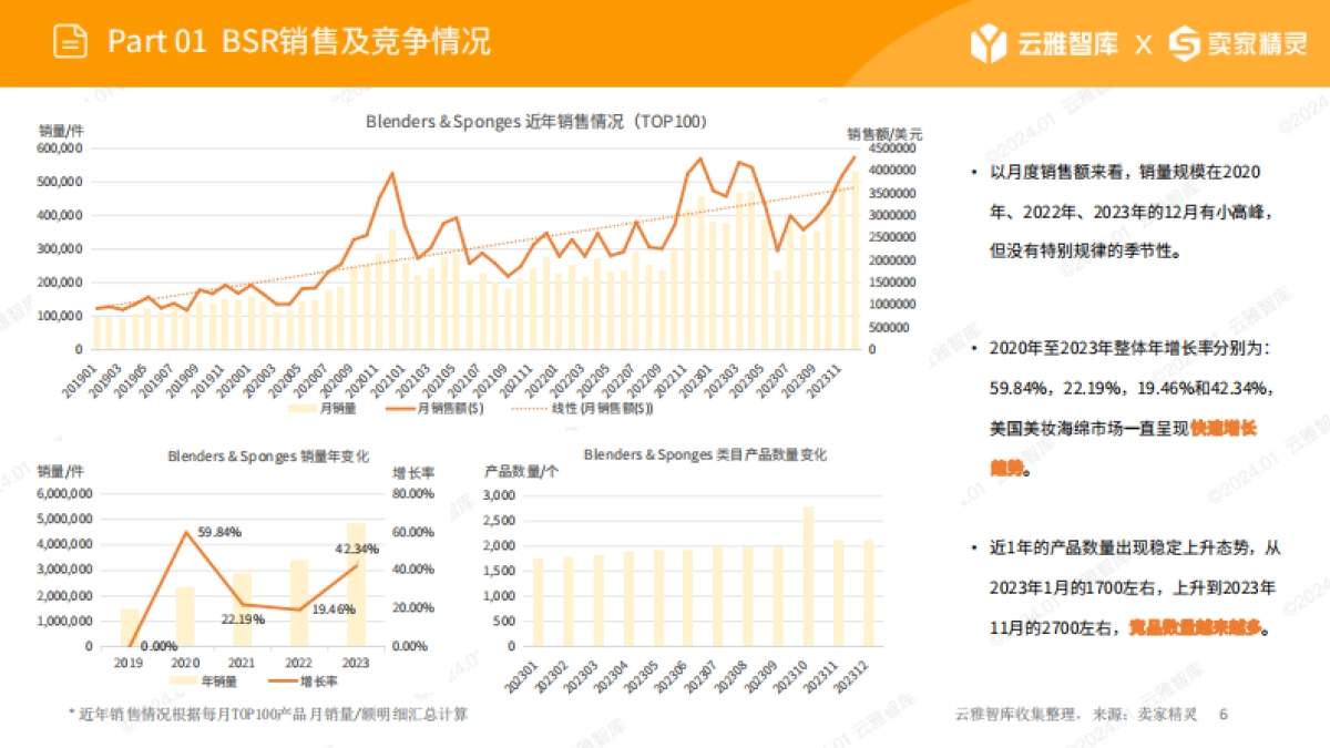 云雅智库&卖家精灵：2024美妆海棉市场分析报告_第6页