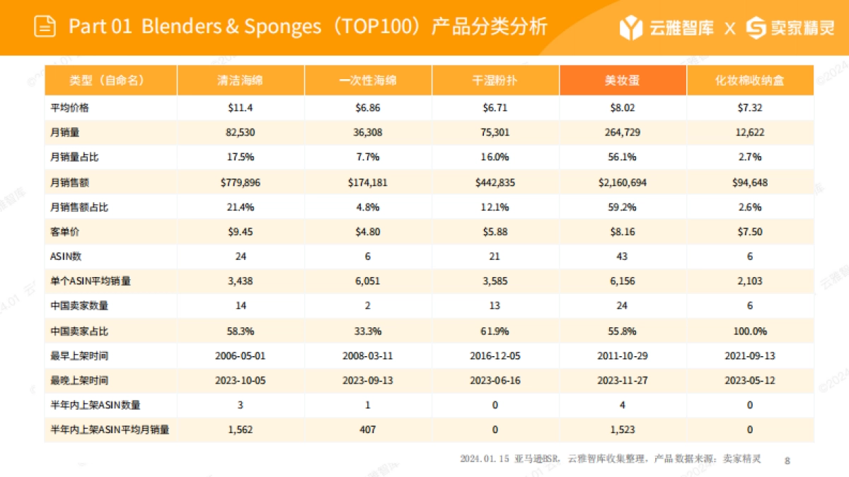 云雅智库&卖家精灵：2024美妆海棉市场分析报告_第8页