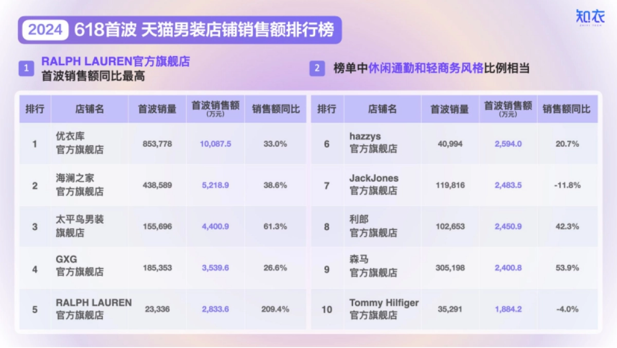 知衣：2024年天猫618大促首波销售分析报告-男装_第10页