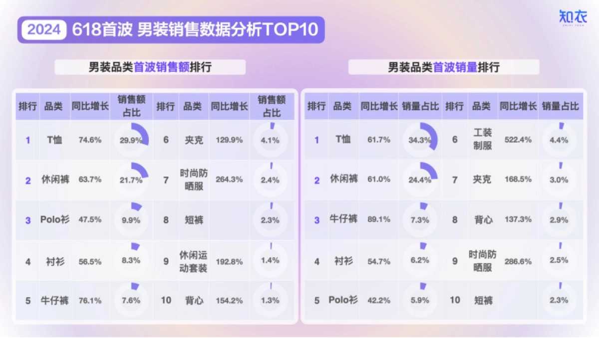 知衣：2024年天猫618大促首波销售分析报告-男装_第3页