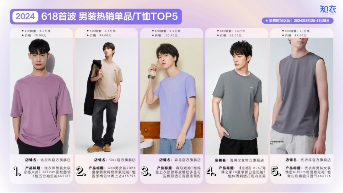 知衣：2024年天猫618大促首波销售分析报告-男装_第4页