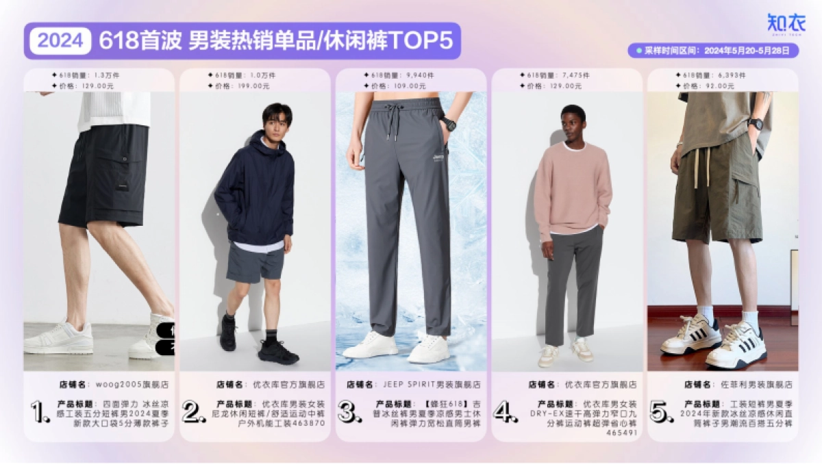 知衣：2024年天猫618大促首波销售分析报告-男装_第5页