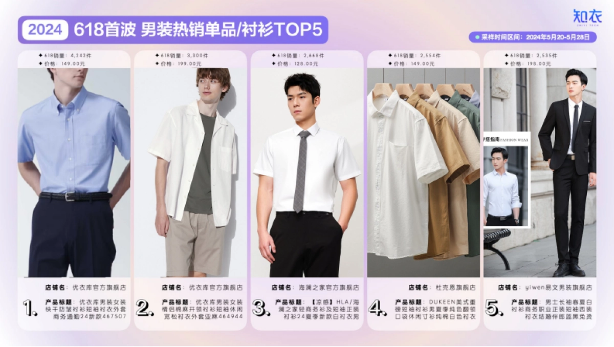 知衣：2024年天猫618大促首波销售分析报告-男装_第6页