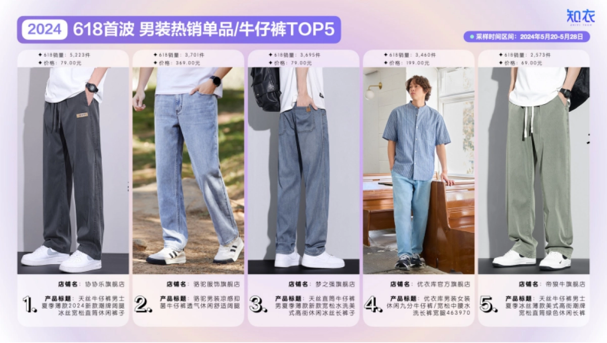 知衣：2024年天猫618大促首波销售分析报告-男装_第7页