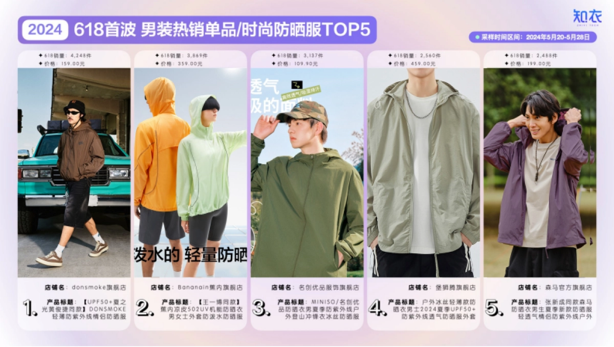 知衣：2024年天猫618大促首波销售分析报告-男装_第8页