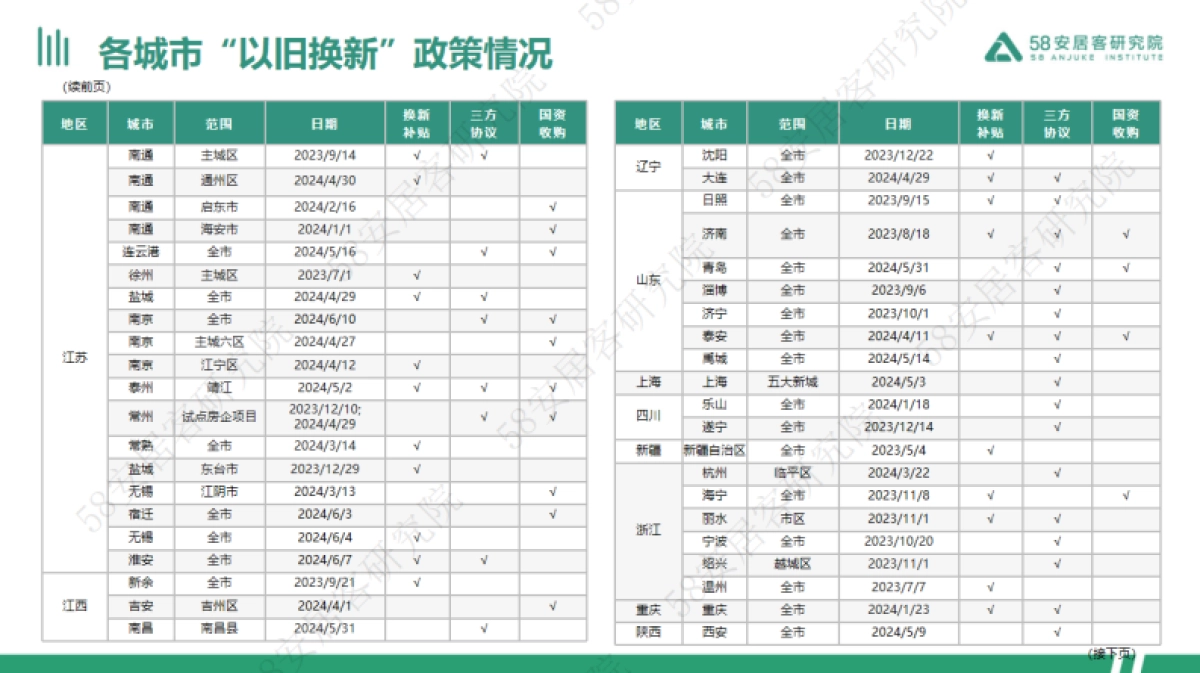 58安居客研究院：2024年全国楼市政策半年报_第10页