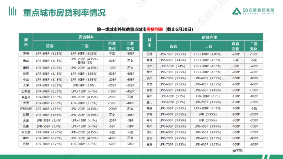 58安居客研究院：2024年全国楼市政策半年报_第6页